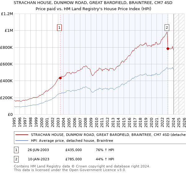 STRACHAN HOUSE, DUNMOW ROAD, GREAT BARDFIELD, BRAINTREE, CM7 4SD: Price paid vs HM Land Registry's House Price Index