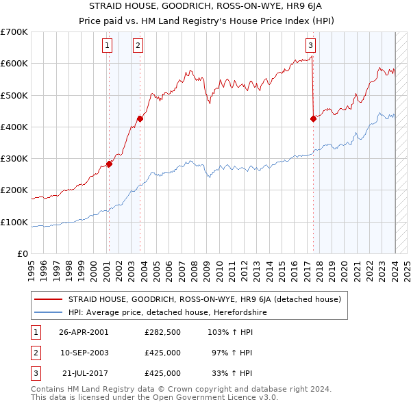 STRAID HOUSE, GOODRICH, ROSS-ON-WYE, HR9 6JA: Price paid vs HM Land Registry's House Price Index