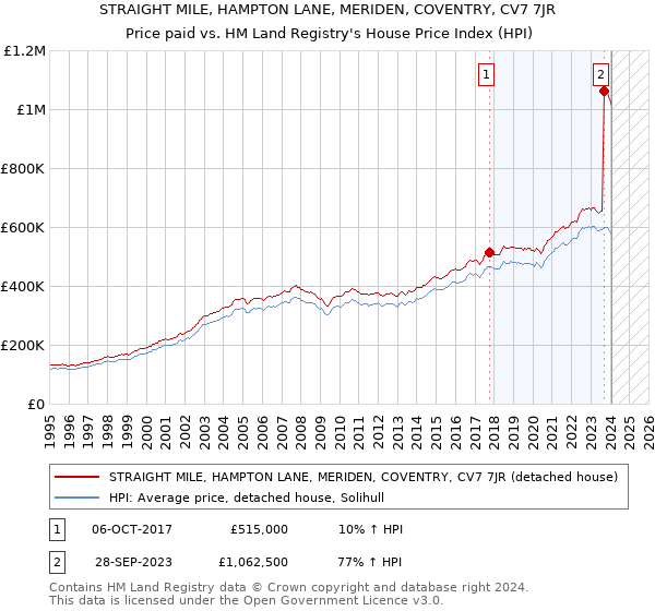 STRAIGHT MILE, HAMPTON LANE, MERIDEN, COVENTRY, CV7 7JR: Price paid vs HM Land Registry's House Price Index