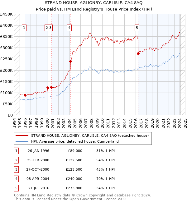 STRAND HOUSE, AGLIONBY, CARLISLE, CA4 8AQ: Price paid vs HM Land Registry's House Price Index