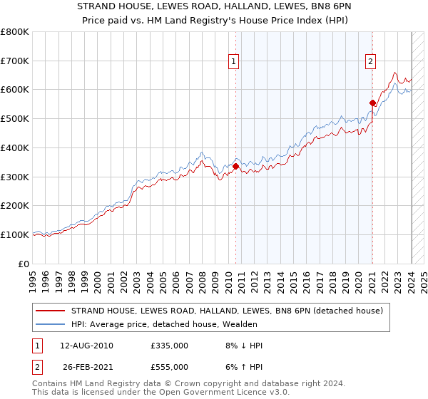 STRAND HOUSE, LEWES ROAD, HALLAND, LEWES, BN8 6PN: Price paid vs HM Land Registry's House Price Index