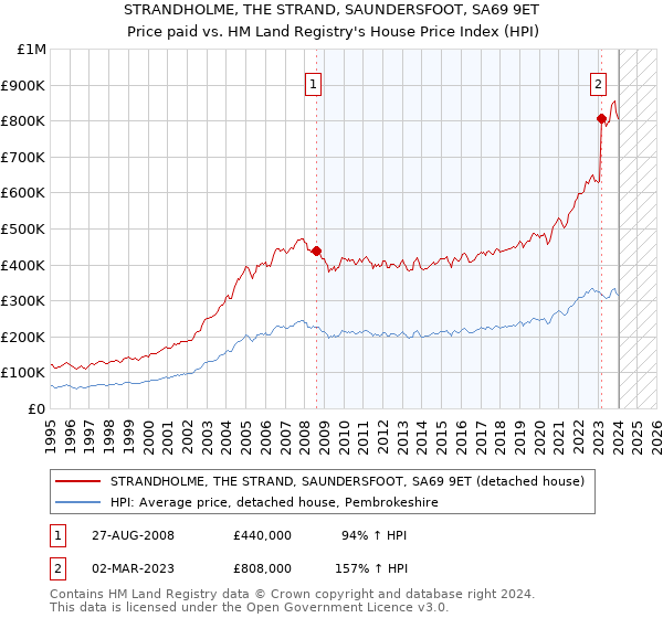 STRANDHOLME, THE STRAND, SAUNDERSFOOT, SA69 9ET: Price paid vs HM Land Registry's House Price Index