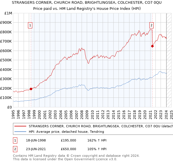STRANGERS CORNER, CHURCH ROAD, BRIGHTLINGSEA, COLCHESTER, CO7 0QU: Price paid vs HM Land Registry's House Price Index