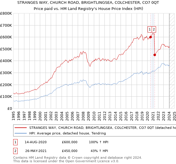 STRANGES WAY, CHURCH ROAD, BRIGHTLINGSEA, COLCHESTER, CO7 0QT: Price paid vs HM Land Registry's House Price Index