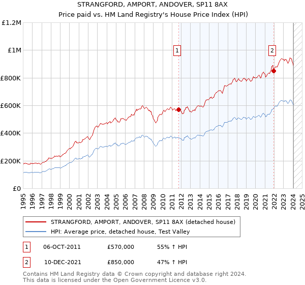 STRANGFORD, AMPORT, ANDOVER, SP11 8AX: Price paid vs HM Land Registry's House Price Index
