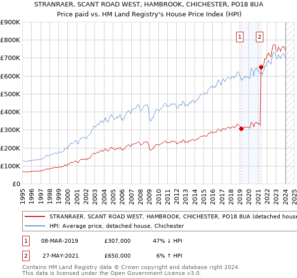 STRANRAER, SCANT ROAD WEST, HAMBROOK, CHICHESTER, PO18 8UA: Price paid vs HM Land Registry's House Price Index