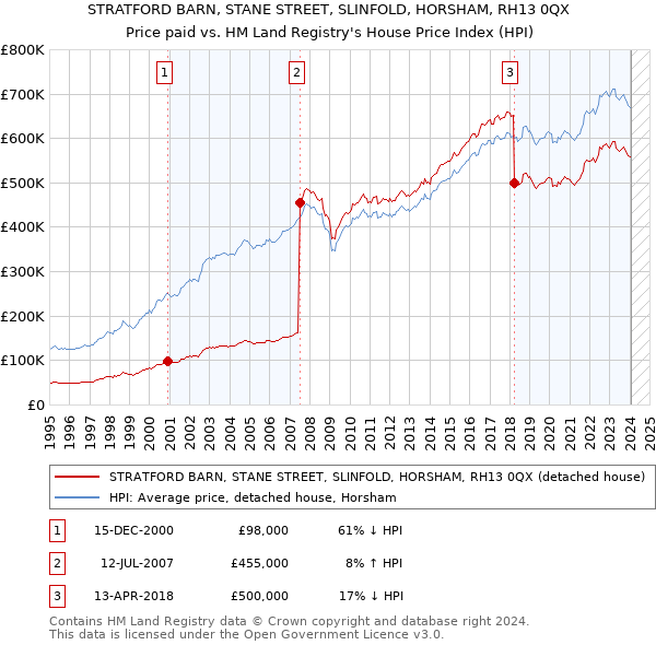 STRATFORD BARN, STANE STREET, SLINFOLD, HORSHAM, RH13 0QX: Price paid vs HM Land Registry's House Price Index