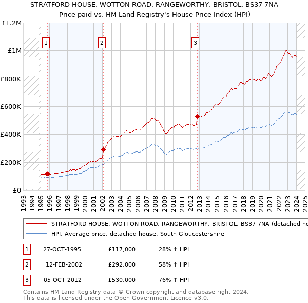 STRATFORD HOUSE, WOTTON ROAD, RANGEWORTHY, BRISTOL, BS37 7NA: Price paid vs HM Land Registry's House Price Index