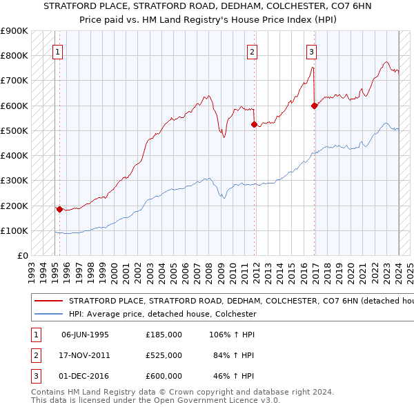 STRATFORD PLACE, STRATFORD ROAD, DEDHAM, COLCHESTER, CO7 6HN: Price paid vs HM Land Registry's House Price Index