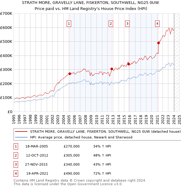 STRATH MORE, GRAVELLY LANE, FISKERTON, SOUTHWELL, NG25 0UW: Price paid vs HM Land Registry's House Price Index