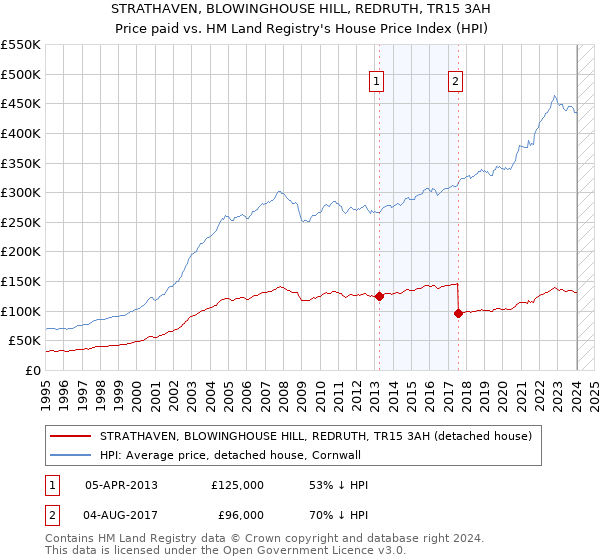 STRATHAVEN, BLOWINGHOUSE HILL, REDRUTH, TR15 3AH: Price paid vs HM Land Registry's House Price Index