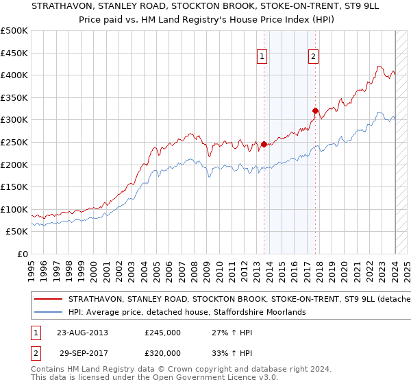 STRATHAVON, STANLEY ROAD, STOCKTON BROOK, STOKE-ON-TRENT, ST9 9LL: Price paid vs HM Land Registry's House Price Index