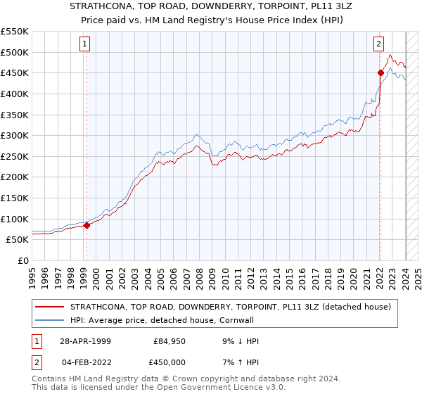STRATHCONA, TOP ROAD, DOWNDERRY, TORPOINT, PL11 3LZ: Price paid vs HM Land Registry's House Price Index
