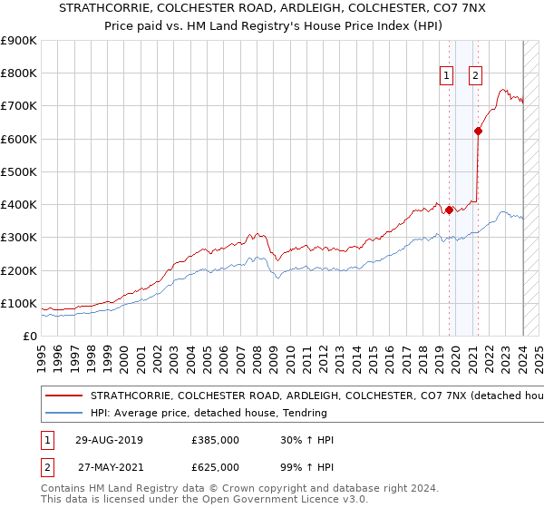 STRATHCORRIE, COLCHESTER ROAD, ARDLEIGH, COLCHESTER, CO7 7NX: Price paid vs HM Land Registry's House Price Index
