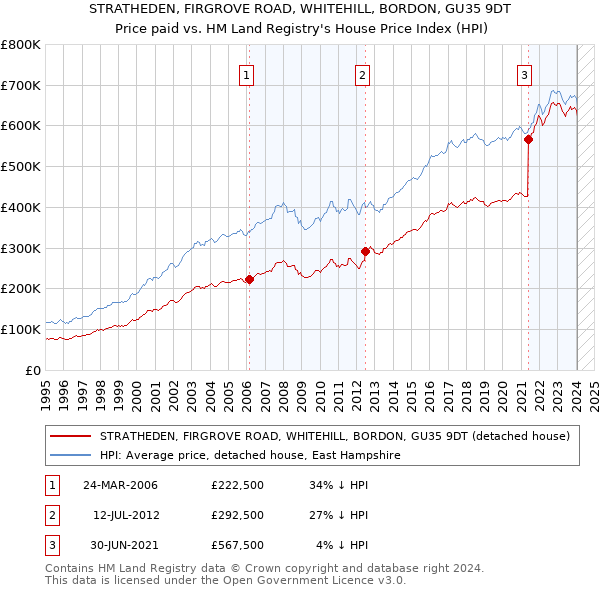STRATHEDEN, FIRGROVE ROAD, WHITEHILL, BORDON, GU35 9DT: Price paid vs HM Land Registry's House Price Index