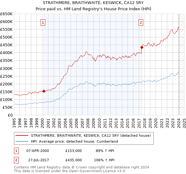STRATHMERE, BRAITHWAITE, KESWICK, CA12 5RY: Price paid vs HM Land Registry's House Price Index