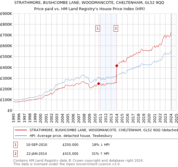 STRATHMORE, BUSHCOMBE LANE, WOODMANCOTE, CHELTENHAM, GL52 9QQ: Price paid vs HM Land Registry's House Price Index