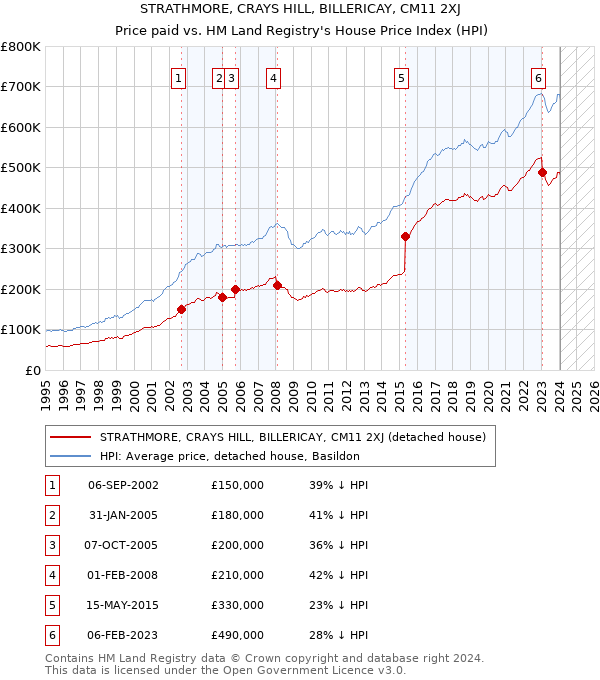 STRATHMORE, CRAYS HILL, BILLERICAY, CM11 2XJ: Price paid vs HM Land Registry's House Price Index