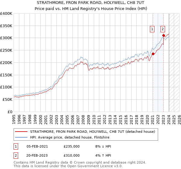 STRATHMORE, FRON PARK ROAD, HOLYWELL, CH8 7UT: Price paid vs HM Land Registry's House Price Index