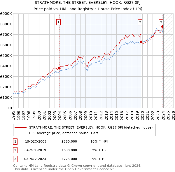 STRATHMORE, THE STREET, EVERSLEY, HOOK, RG27 0PJ: Price paid vs HM Land Registry's House Price Index