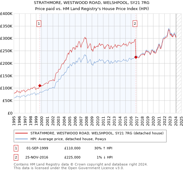 STRATHMORE, WESTWOOD ROAD, WELSHPOOL, SY21 7RG: Price paid vs HM Land Registry's House Price Index