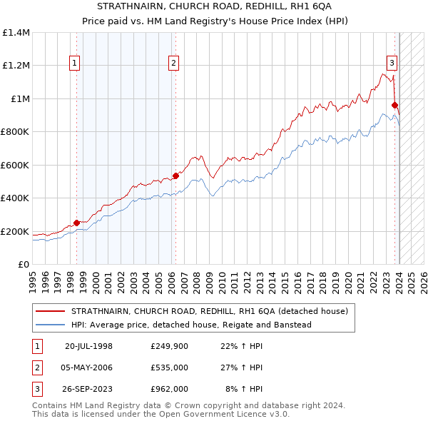 STRATHNAIRN, CHURCH ROAD, REDHILL, RH1 6QA: Price paid vs HM Land Registry's House Price Index