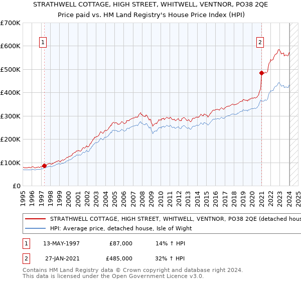 STRATHWELL COTTAGE, HIGH STREET, WHITWELL, VENTNOR, PO38 2QE: Price paid vs HM Land Registry's House Price Index