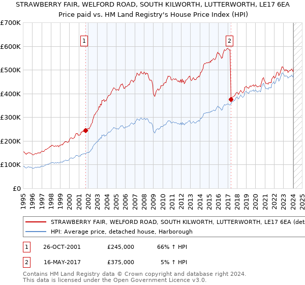 STRAWBERRY FAIR, WELFORD ROAD, SOUTH KILWORTH, LUTTERWORTH, LE17 6EA: Price paid vs HM Land Registry's House Price Index