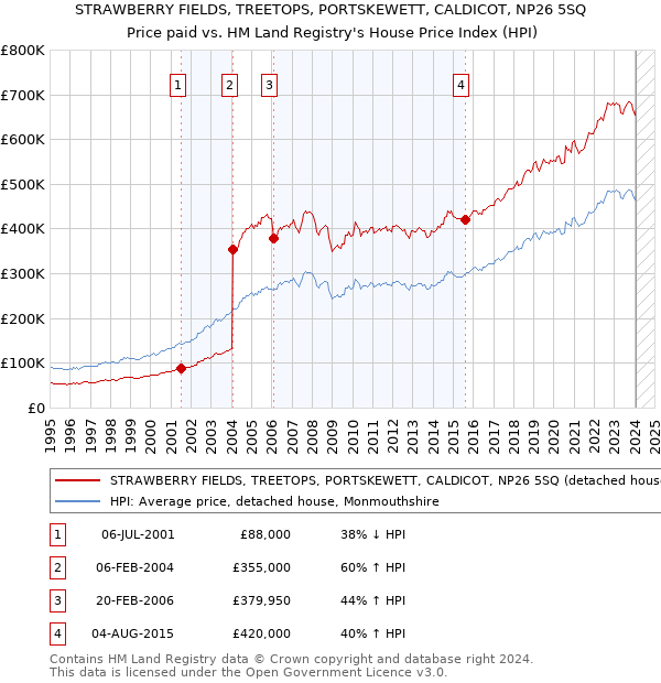 STRAWBERRY FIELDS, TREETOPS, PORTSKEWETT, CALDICOT, NP26 5SQ: Price paid vs HM Land Registry's House Price Index