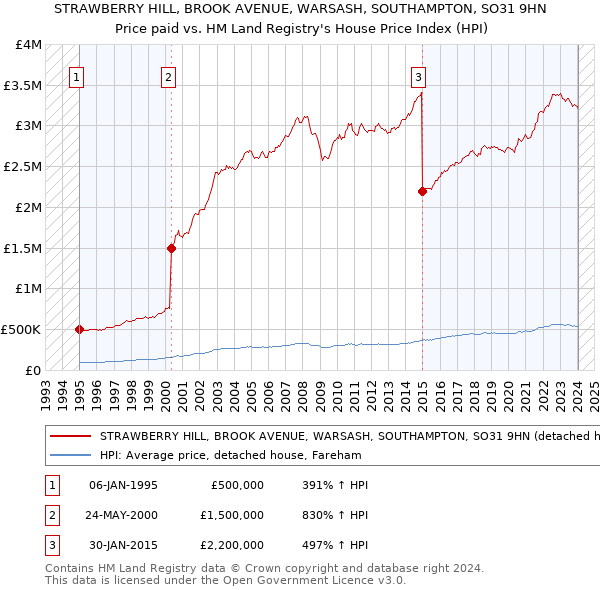 STRAWBERRY HILL, BROOK AVENUE, WARSASH, SOUTHAMPTON, SO31 9HN: Price paid vs HM Land Registry's House Price Index