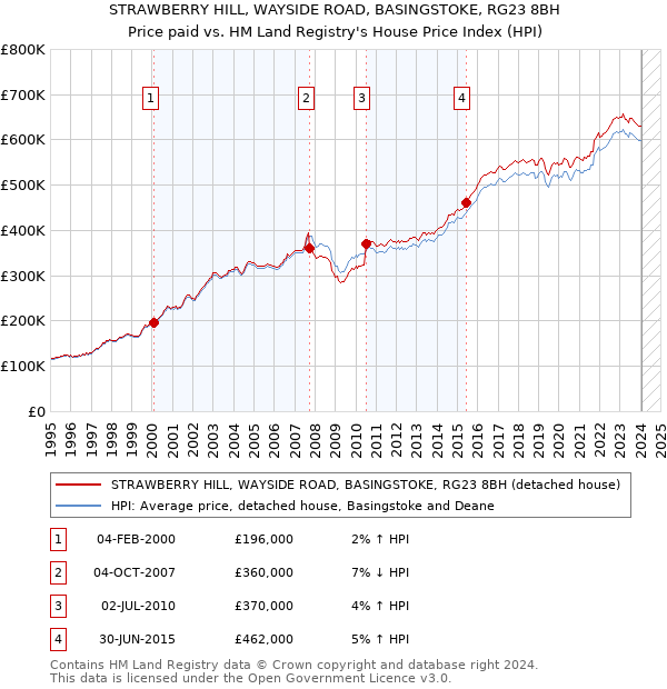 STRAWBERRY HILL, WAYSIDE ROAD, BASINGSTOKE, RG23 8BH: Price paid vs HM Land Registry's House Price Index