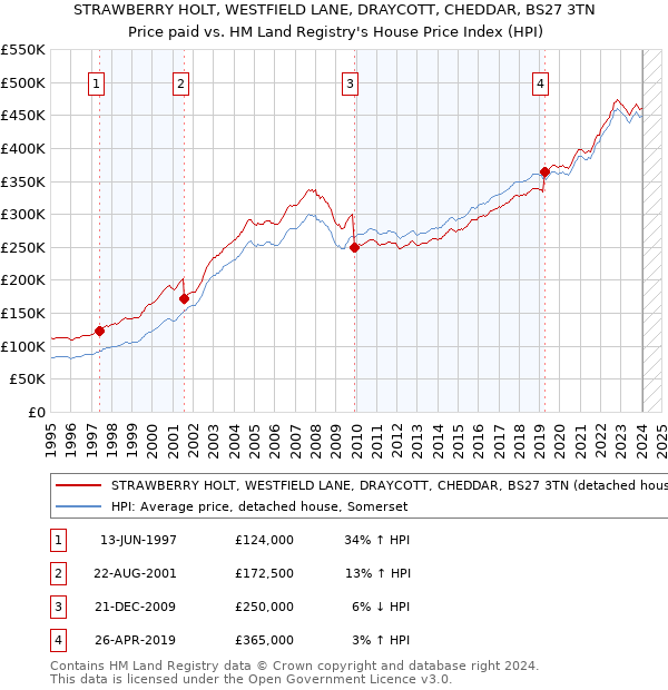 STRAWBERRY HOLT, WESTFIELD LANE, DRAYCOTT, CHEDDAR, BS27 3TN: Price paid vs HM Land Registry's House Price Index