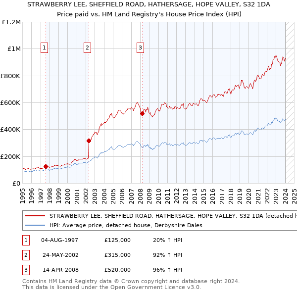 STRAWBERRY LEE, SHEFFIELD ROAD, HATHERSAGE, HOPE VALLEY, S32 1DA: Price paid vs HM Land Registry's House Price Index