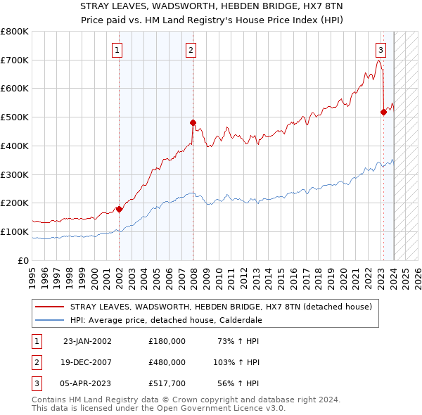 STRAY LEAVES, WADSWORTH, HEBDEN BRIDGE, HX7 8TN: Price paid vs HM Land Registry's House Price Index