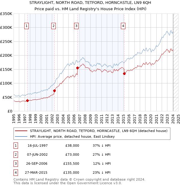 STRAYLIGHT, NORTH ROAD, TETFORD, HORNCASTLE, LN9 6QH: Price paid vs HM Land Registry's House Price Index