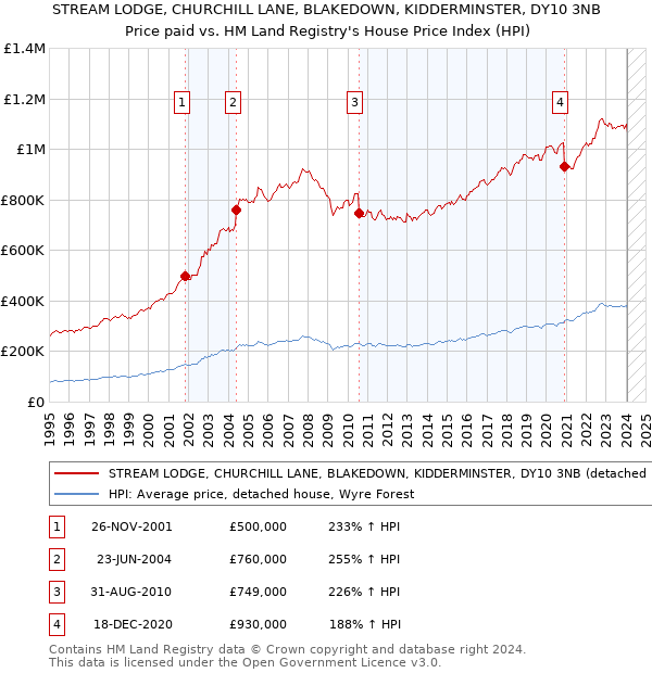 STREAM LODGE, CHURCHILL LANE, BLAKEDOWN, KIDDERMINSTER, DY10 3NB: Price paid vs HM Land Registry's House Price Index