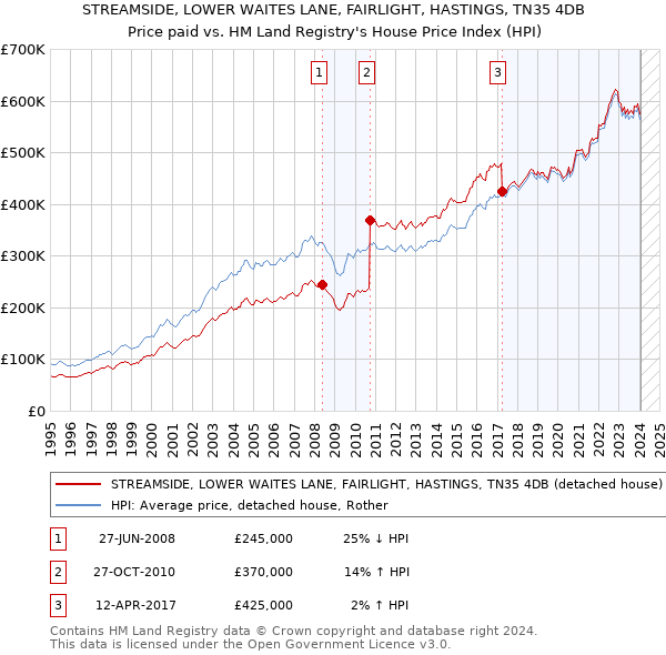 STREAMSIDE, LOWER WAITES LANE, FAIRLIGHT, HASTINGS, TN35 4DB: Price paid vs HM Land Registry's House Price Index