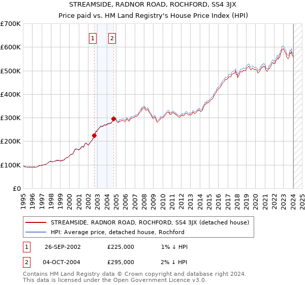 STREAMSIDE, RADNOR ROAD, ROCHFORD, SS4 3JX: Price paid vs HM Land Registry's House Price Index
