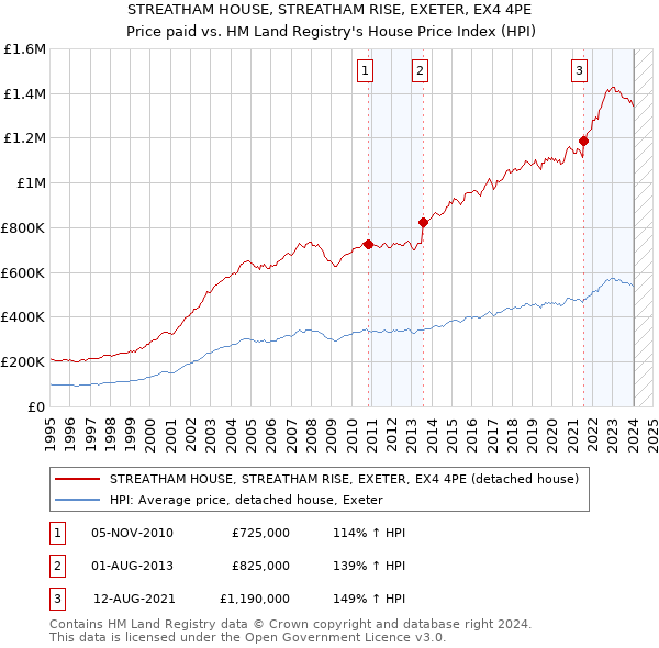 STREATHAM HOUSE, STREATHAM RISE, EXETER, EX4 4PE: Price paid vs HM Land Registry's House Price Index