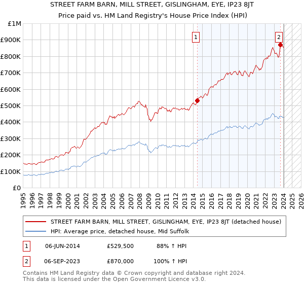 STREET FARM BARN, MILL STREET, GISLINGHAM, EYE, IP23 8JT: Price paid vs HM Land Registry's House Price Index