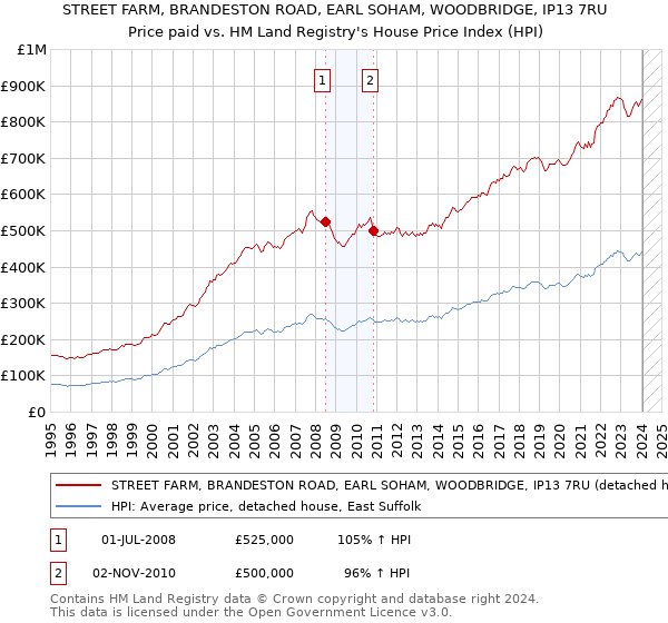 STREET FARM, BRANDESTON ROAD, EARL SOHAM, WOODBRIDGE, IP13 7RU: Price paid vs HM Land Registry's House Price Index