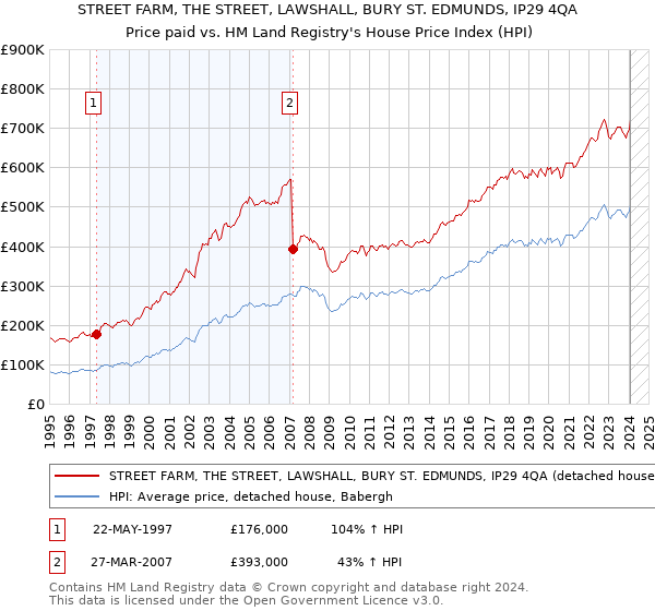 STREET FARM, THE STREET, LAWSHALL, BURY ST. EDMUNDS, IP29 4QA: Price paid vs HM Land Registry's House Price Index