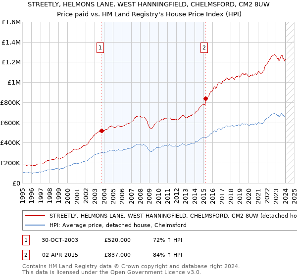 STREETLY, HELMONS LANE, WEST HANNINGFIELD, CHELMSFORD, CM2 8UW: Price paid vs HM Land Registry's House Price Index