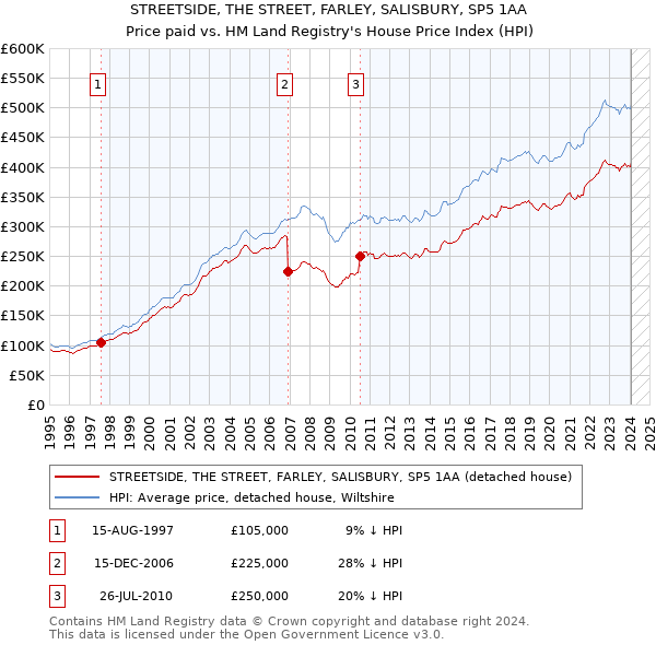STREETSIDE, THE STREET, FARLEY, SALISBURY, SP5 1AA: Price paid vs HM Land Registry's House Price Index
