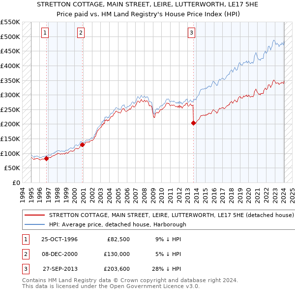 STRETTON COTTAGE, MAIN STREET, LEIRE, LUTTERWORTH, LE17 5HE: Price paid vs HM Land Registry's House Price Index