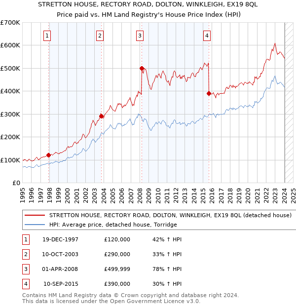 STRETTON HOUSE, RECTORY ROAD, DOLTON, WINKLEIGH, EX19 8QL: Price paid vs HM Land Registry's House Price Index