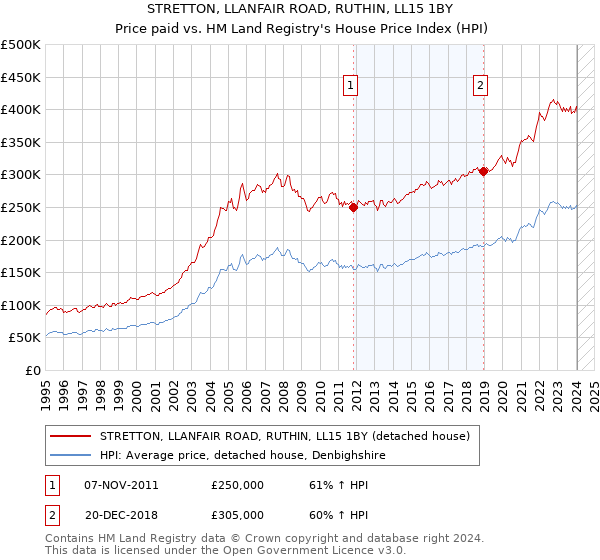 STRETTON, LLANFAIR ROAD, RUTHIN, LL15 1BY: Price paid vs HM Land Registry's House Price Index