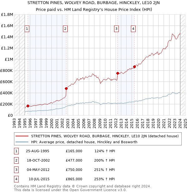 STRETTON PINES, WOLVEY ROAD, BURBAGE, HINCKLEY, LE10 2JN: Price paid vs HM Land Registry's House Price Index