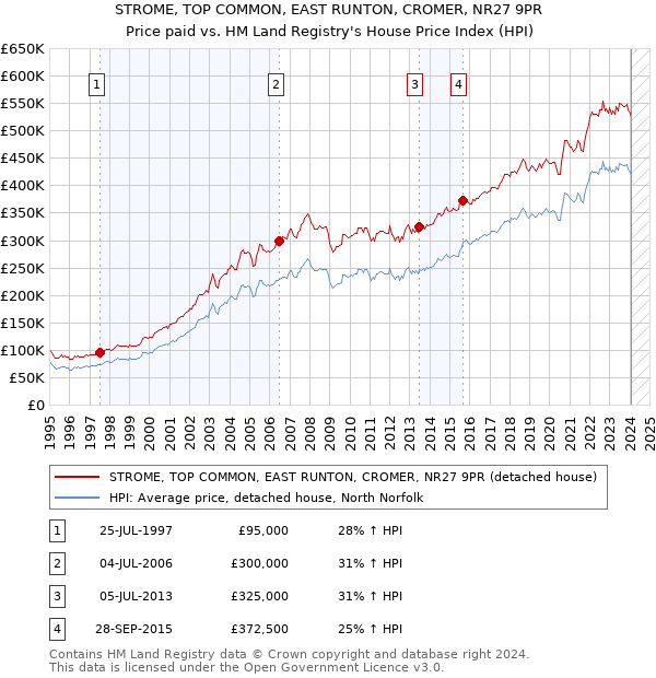 STROME, TOP COMMON, EAST RUNTON, CROMER, NR27 9PR: Price paid vs HM Land Registry's House Price Index