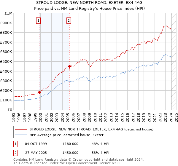 STROUD LODGE, NEW NORTH ROAD, EXETER, EX4 4AG: Price paid vs HM Land Registry's House Price Index